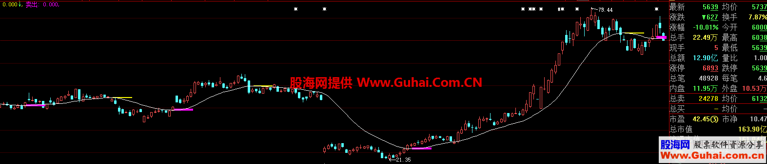 用心去看懂一张走势图（指标 主图 大智慧 贴图） 加密