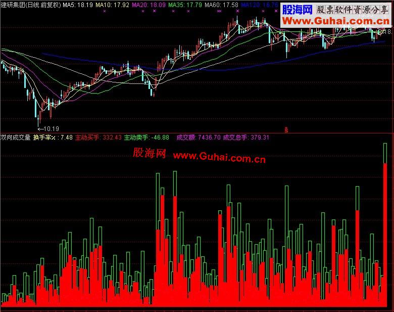 同花顺双向成交量（副图、源码、简明、含未来）