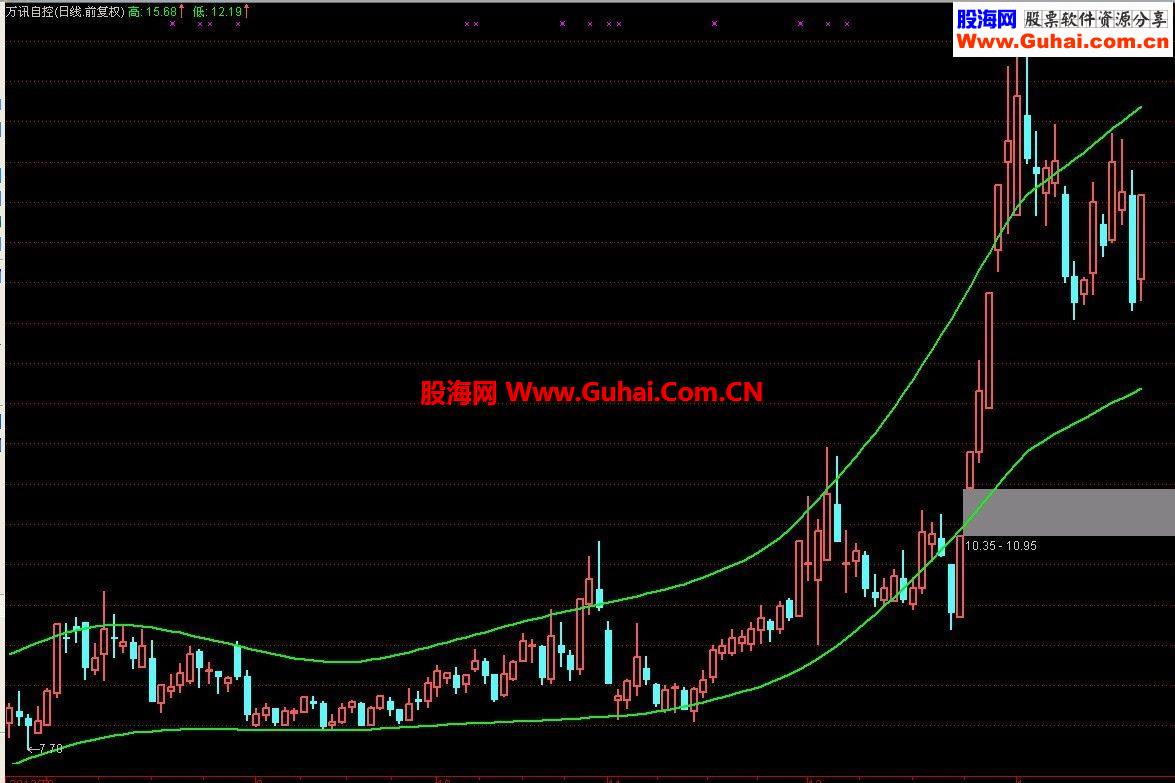 通达信主图，高低通道线
