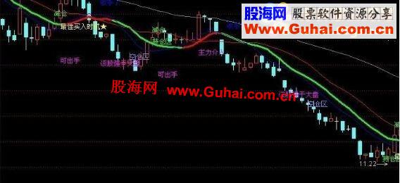 通达信不错的主图指标公式