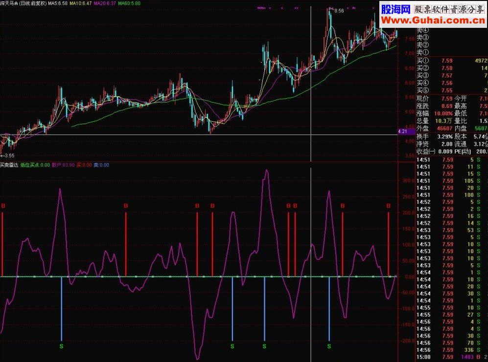通达信买卖雷达（买卖信号一目了然 无未来 源码）