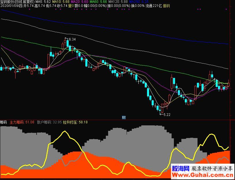 通达信不错的筹码公式主力筹码 散户筹码 拉升打压