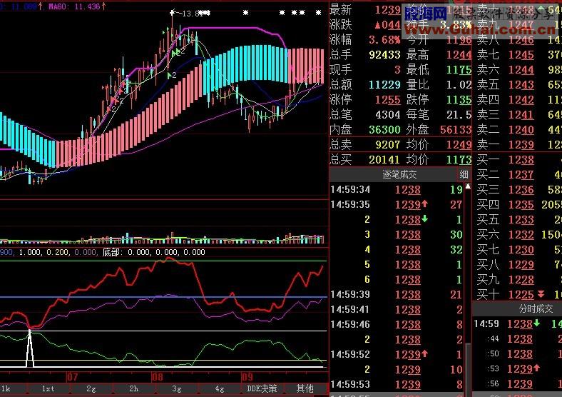 给力主图指标 源码 