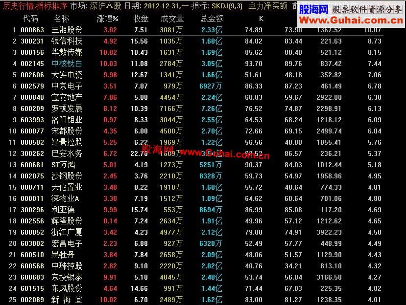 通达信主力净买额及占盘比排序指标