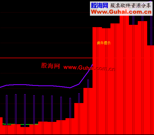 通达信超级疯牛股副图公式
