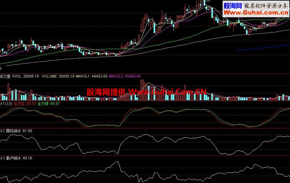 通达信主力和散户都在做什么