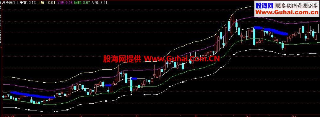 通达信啰哩吧嗦分享瑞趣改进版指标公式