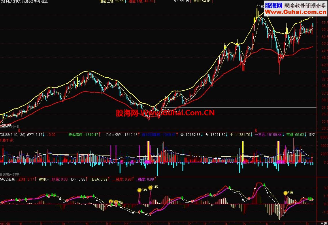 VOL888+大底提示（有未来，可以三个交易日内形成）