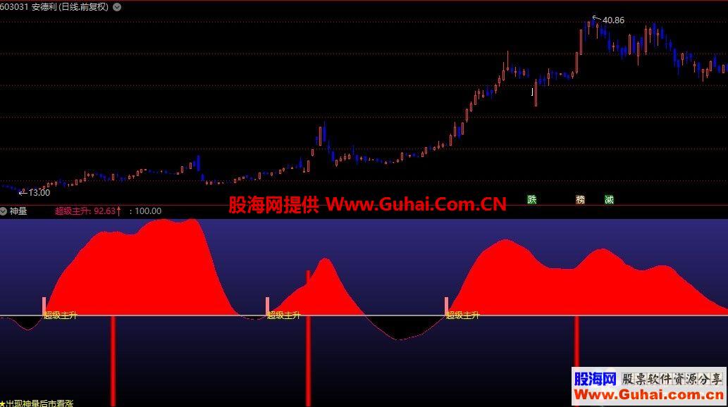 通达信公式神量副图,出现神量可以关注 超级出现可以介入副图源码