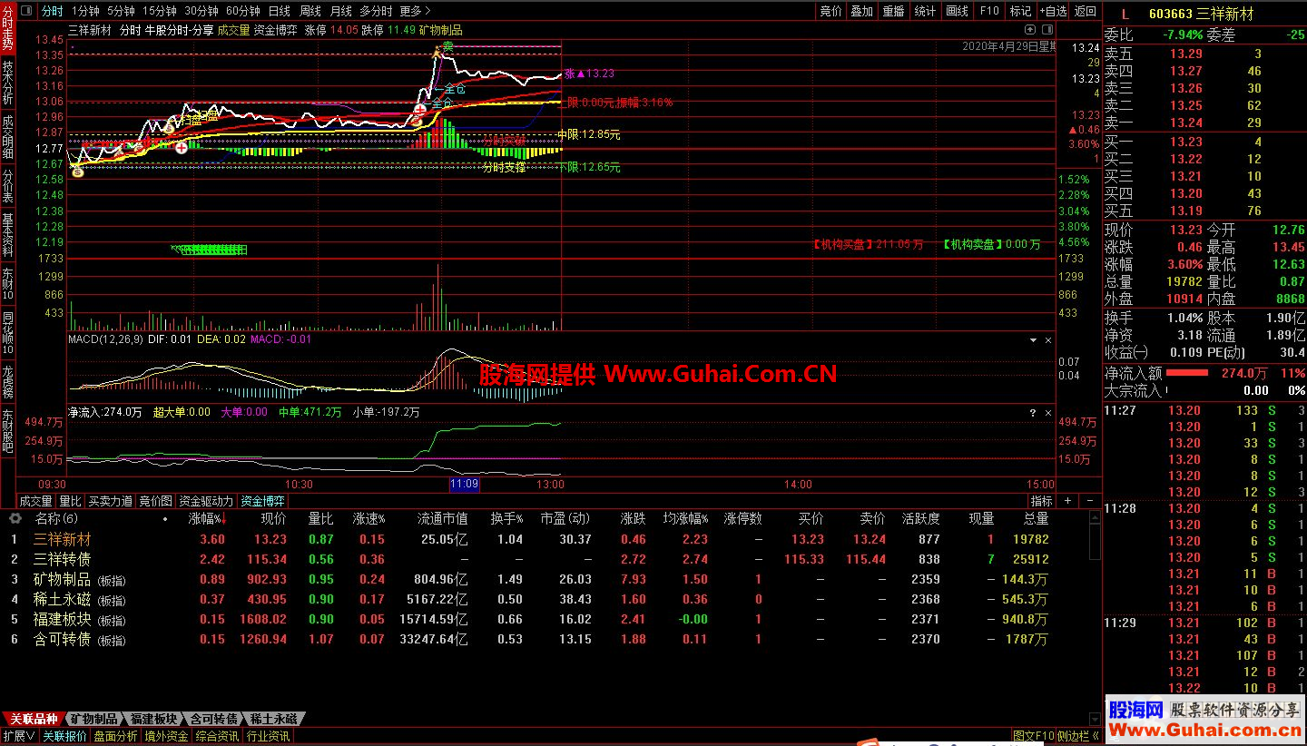 通达信牛股分时分时主图公式源码