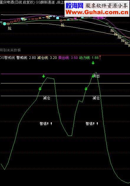 通达信警戒线{源码、副图}