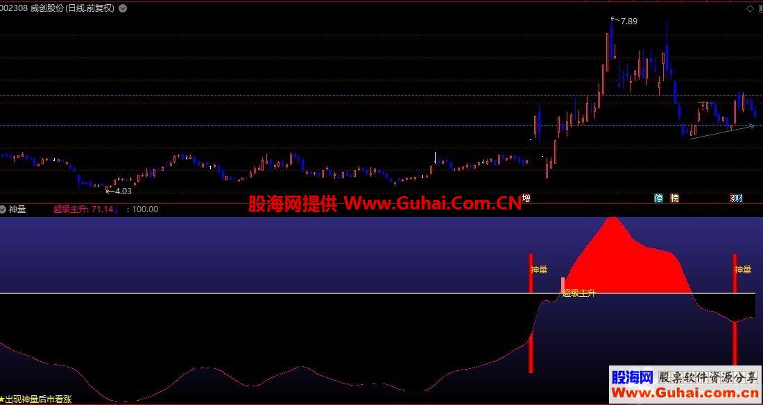 通达信公式神量副图,出现神量可以关注 超级出现可以介入副图源码