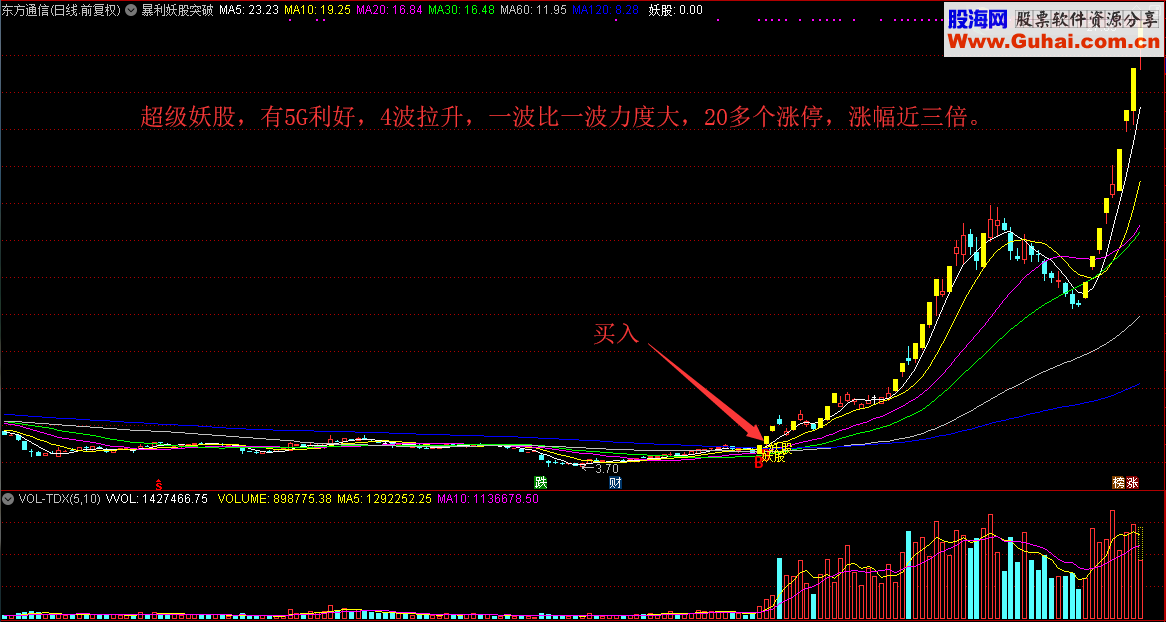 暴利妖股突破（指标/源码 主图/选股 通达信 贴图）无未来 无偏移