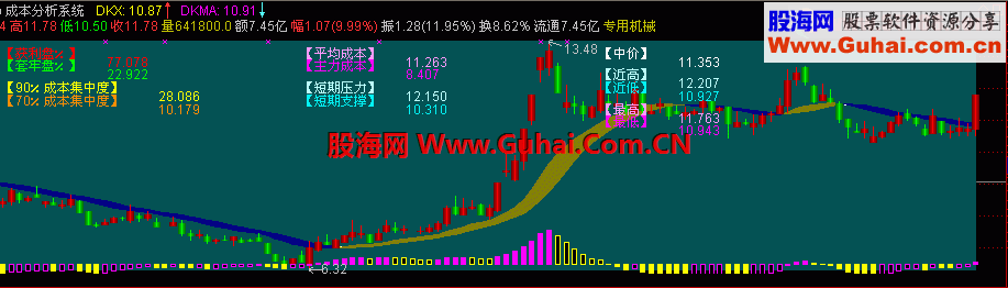 通达信成本分析系统指标公式