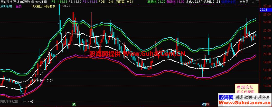 通达信财富操盘线布林通道主图指标 源码 贴图