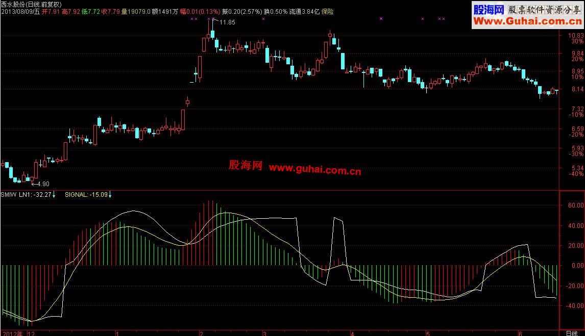 【SMI】STOCHASTIC MOMENTUM INDEX