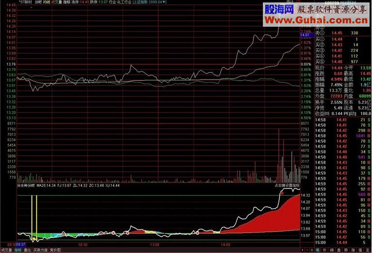 通达信精品分时指标强弱、阻力支撑、现价、高抛低吸 无未来，不漂移