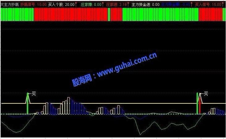 通达信梦寐以求彩色均线指标公式，揭示大主力抄底信号