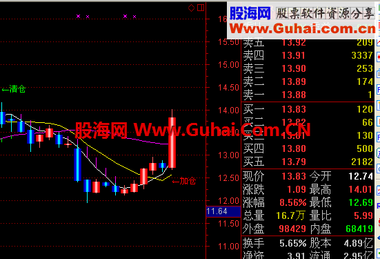 青云直上加仓选股公式