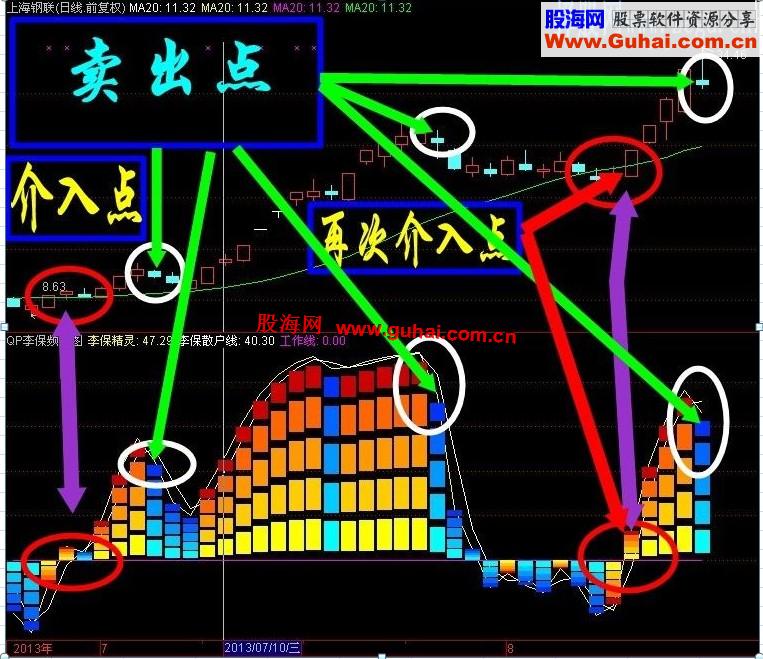 精准指标《李保频谱图》助你跑赢大盘拥有战实用法超简单的 