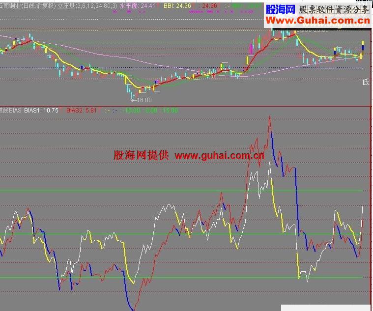 双线BIAS指标