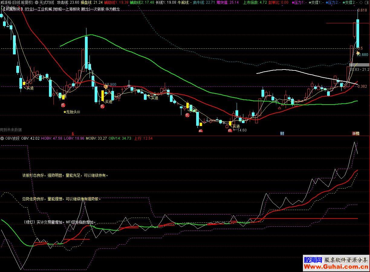 通达信OBV波段（指标 副图 源码 测试图）无加密，无未来函数