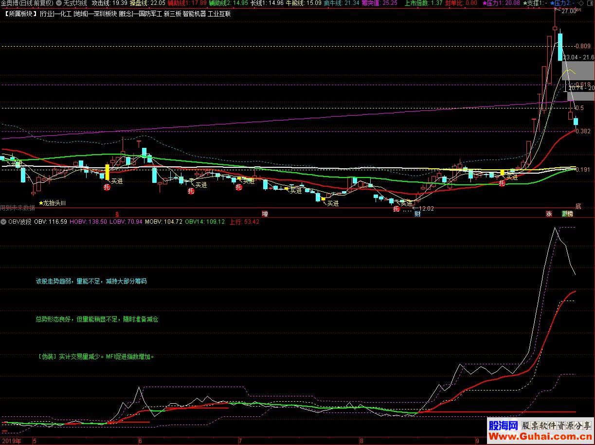 通达信OBV波段（指标 副图 源码 测试图）无加密，无未来函数