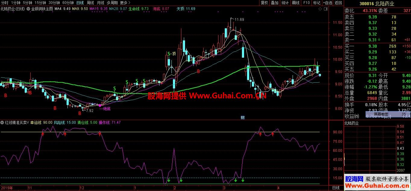 通达信红线精准买卖（源码副图）无加密 