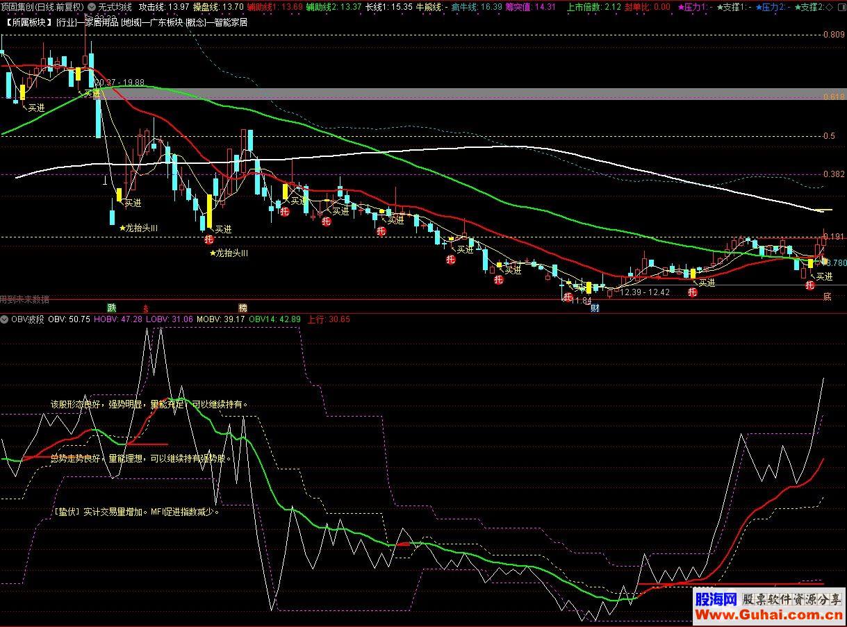 通达信OBV波段（指标 副图 源码 测试图）无加密，无未来函数