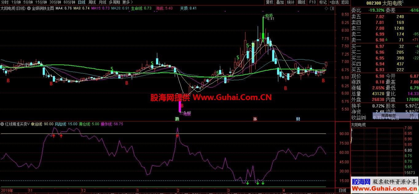 通达信红线精准买卖（源码副图）无加密 