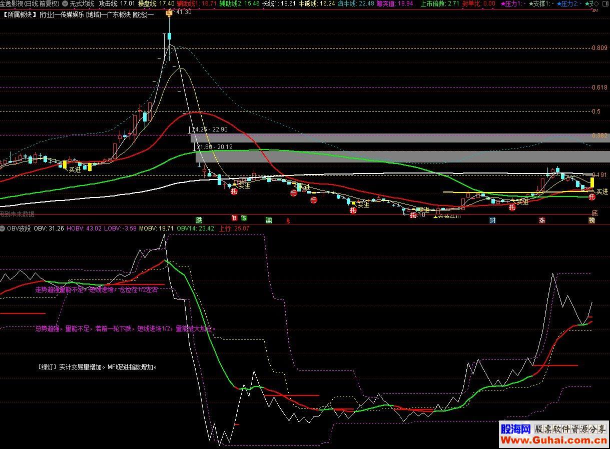 通达信OBV波段（指标 副图 源码 测试图）无加密，无未来函数