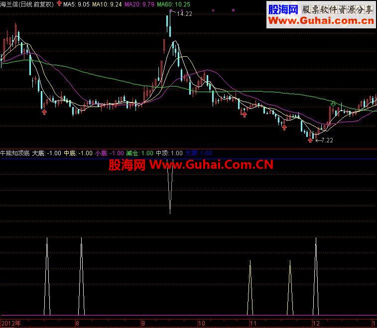 通达信精品指标（牛熊知顶底）到底怎么样一目了然，绝无未来