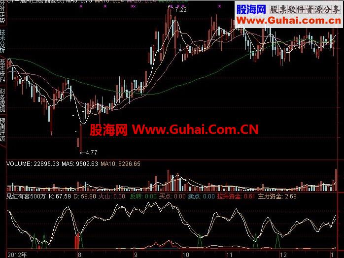 见红有喜（副图，无未来）