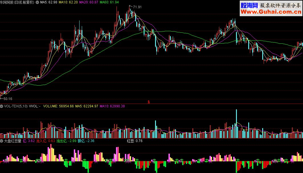 通达信大盘红豆量指标公式