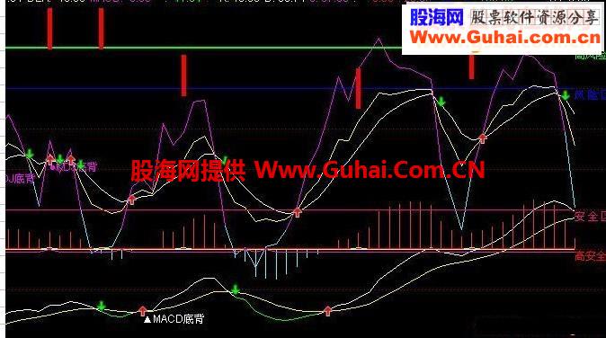 通达信KDJ、MACD金叉共振