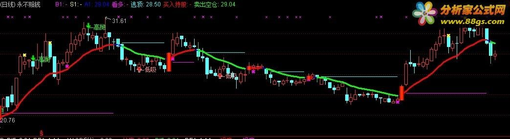 通达信永不赔钱主图 不含未来