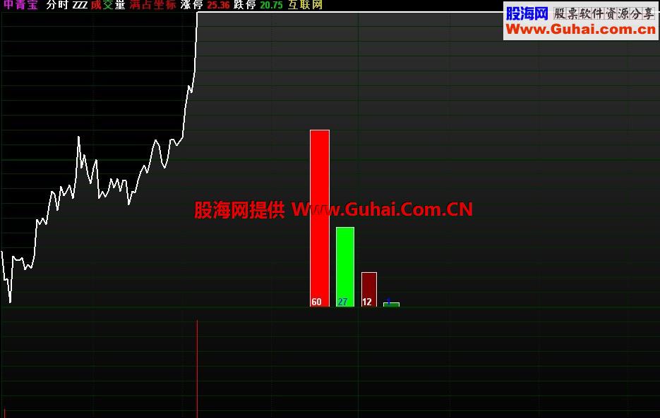 分时大小买卖单量柱 一目了然优化版