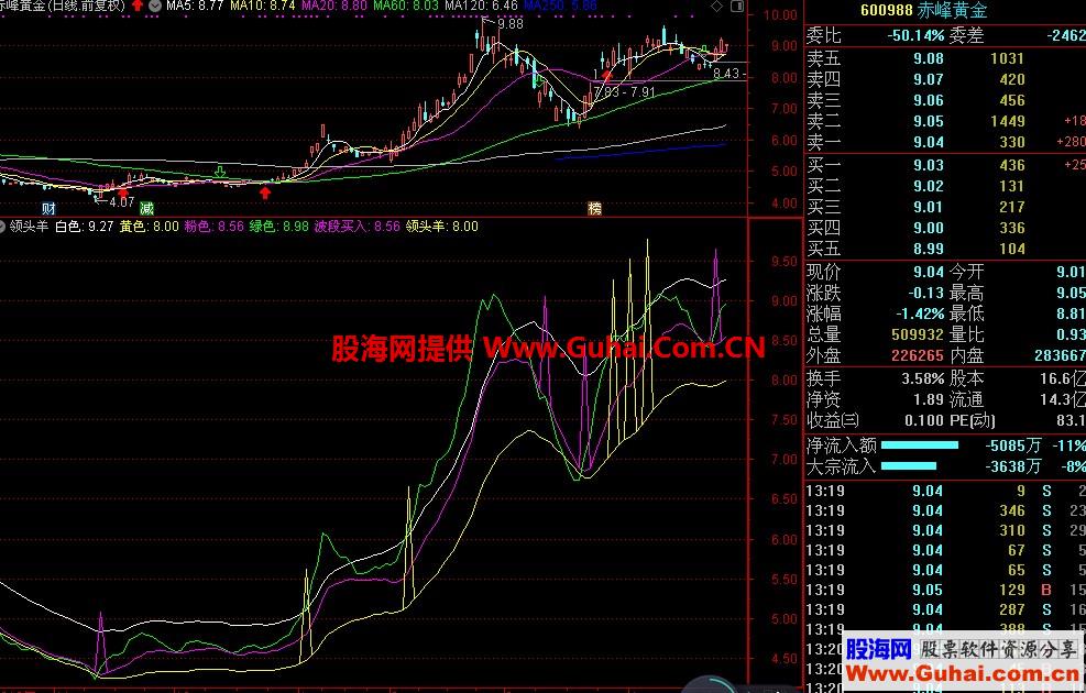 通达信领头羊源码副图