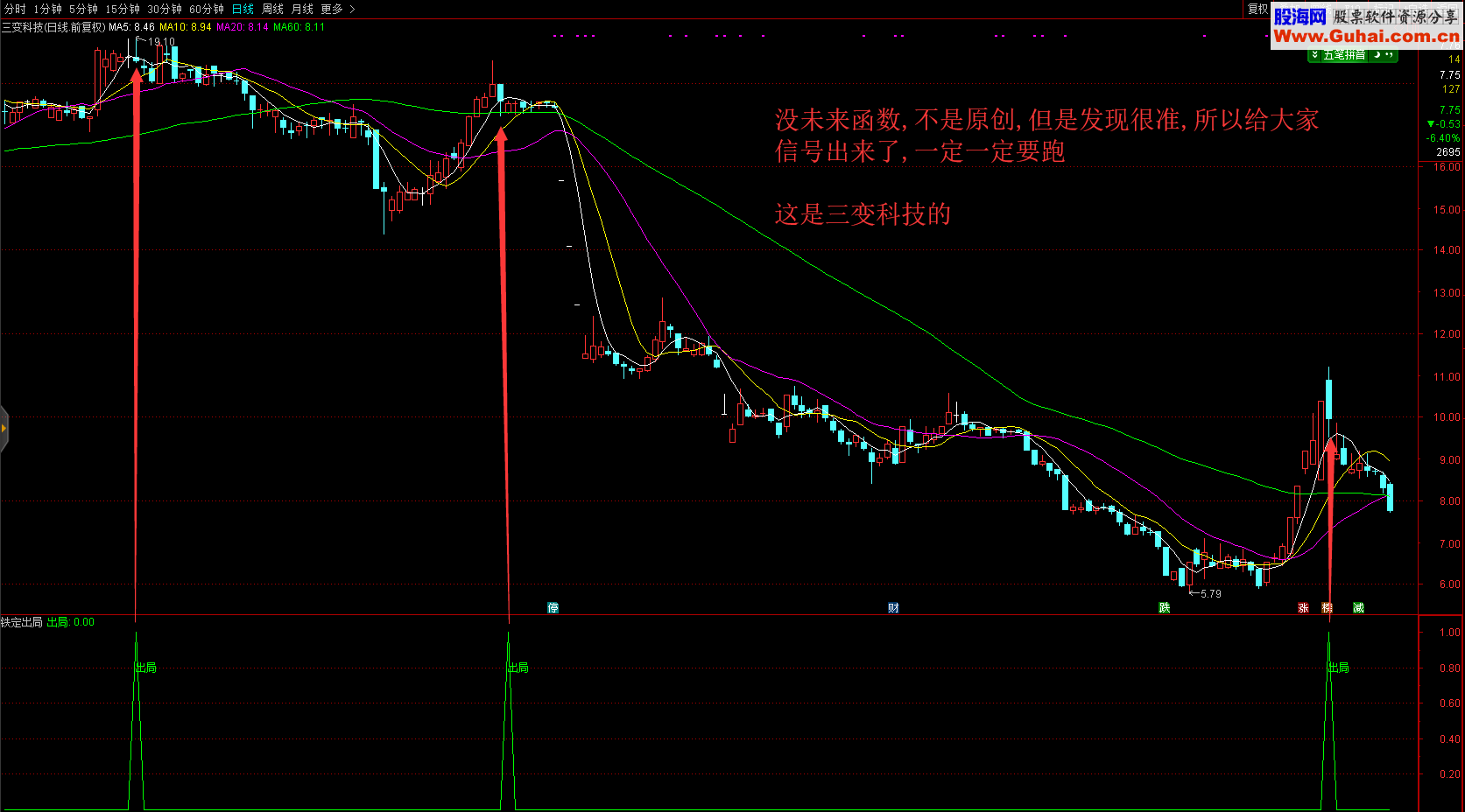 铁定出局（指标 选股/副图 通达信 贴图）