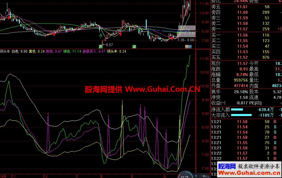 通达信领头羊源码副图