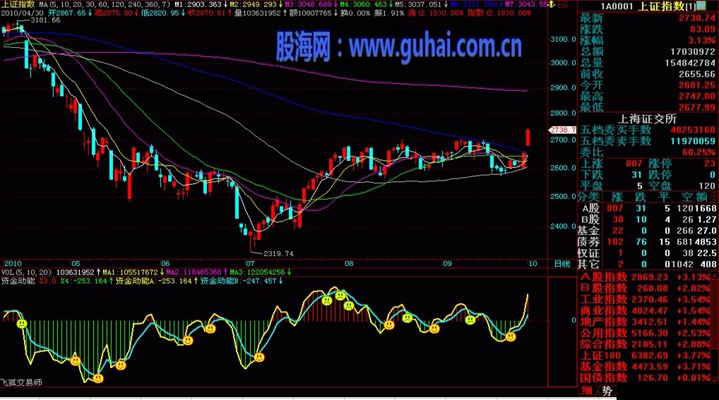 我发个资金动能指标供大家参考
