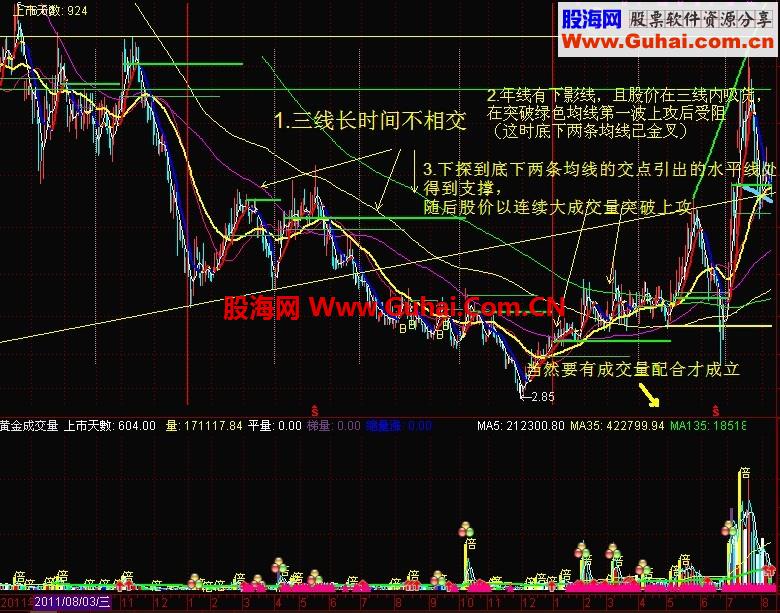 黑牛（上市天数 重要均线 年季竖线 高手买点 底背黑马 周K线托 三角整理突破)