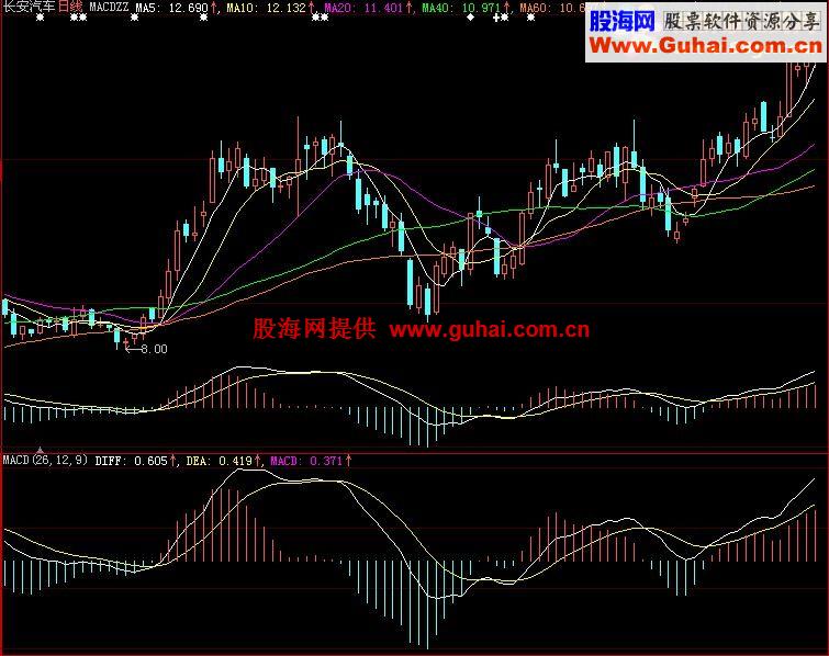 也发 将MACD真实的在主图体现－大智慧