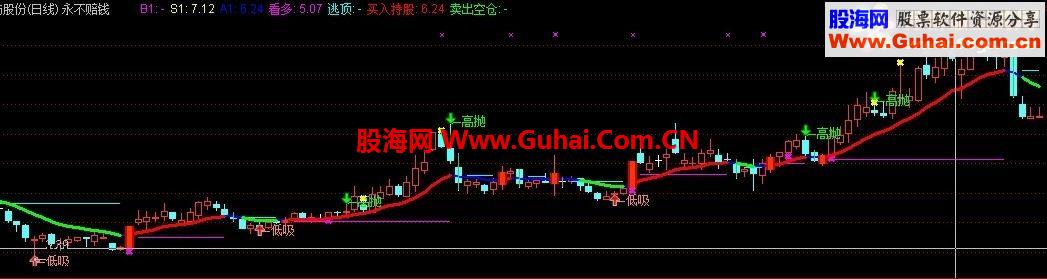 通达信永不赔钱主图 不含未来