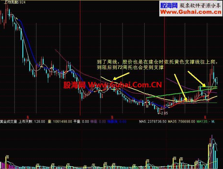 黑牛（上市天数 重要均线 年季竖线 高手买点 底背黑马 周K线托 三角整理突破)