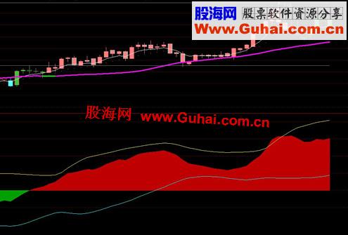 通达信收藏多年的主力动向副图指标