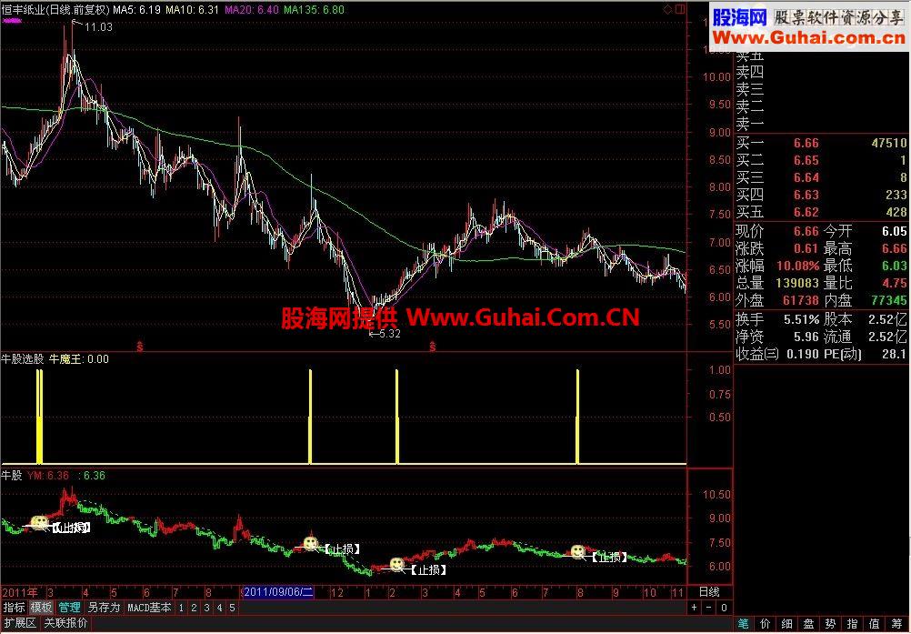 通达信牛股指标