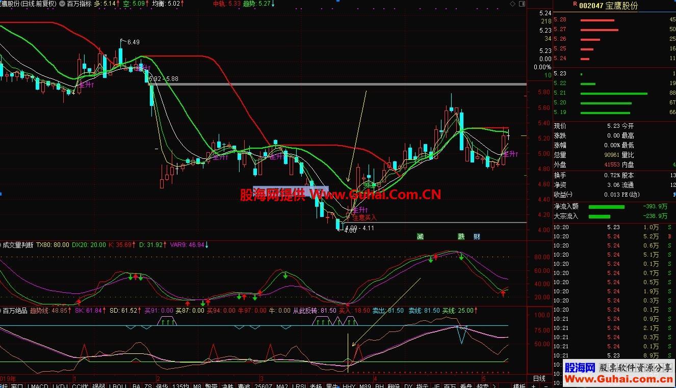 通达信百万绝品副图指标 可靠信比较强 原加密 源码提供