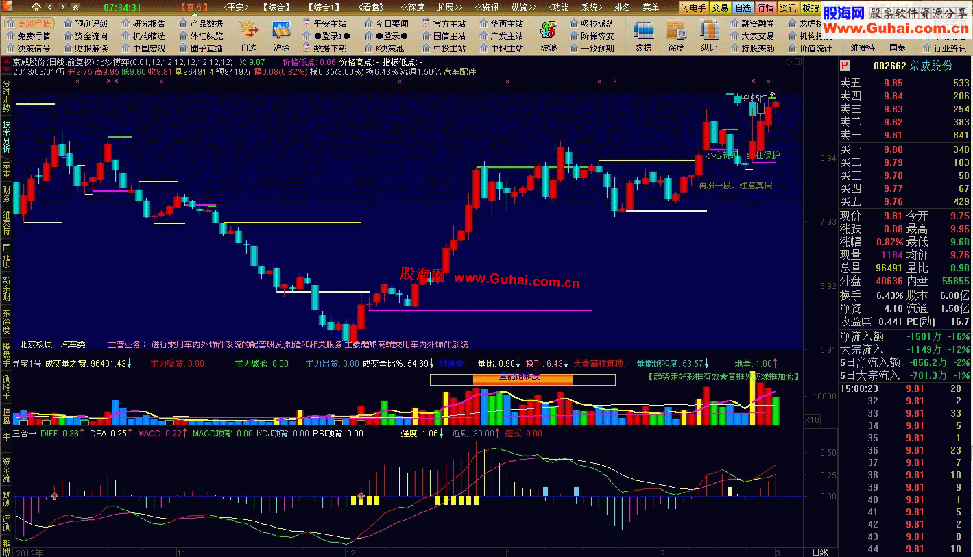 通达信MACD、KDJ、RSI三合一公式