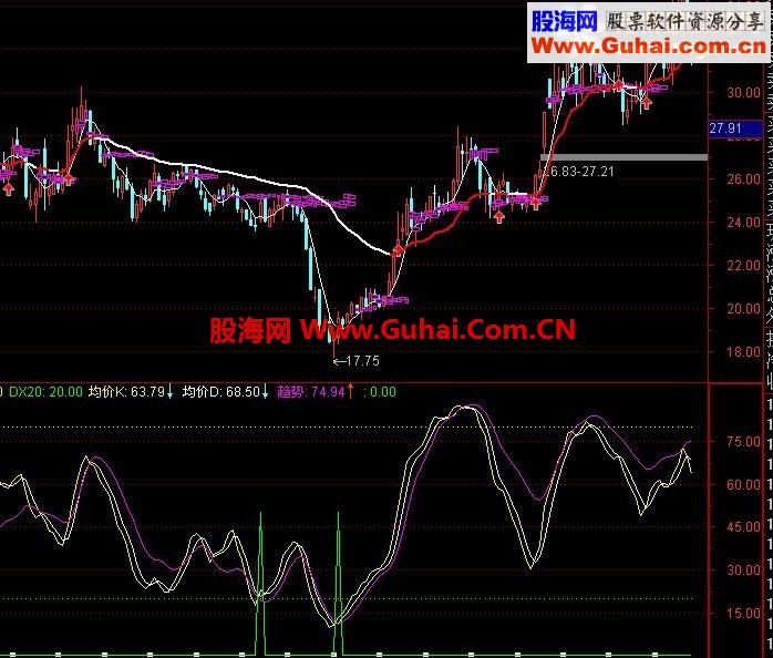 通达信黄金买点指标－－极好的公式